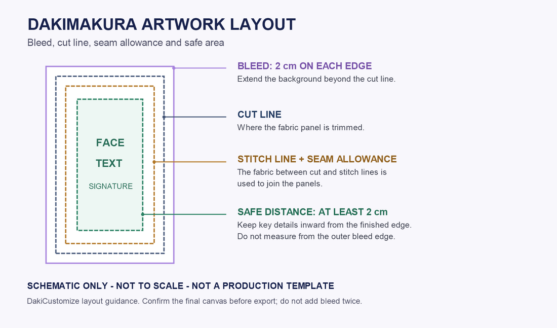 Dakimakura layout schematic showing 2 cm bleed, cut and stitch lines, and a 2 cm safe distance; not a production template.
